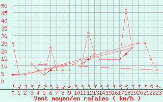 Courbe de la force du vent pour Vinjeora Ii