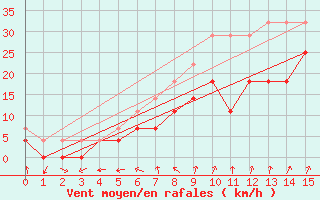 Courbe de la force du vent pour Hameenlinna Katinen