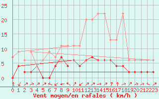 Courbe de la force du vent pour Stabio