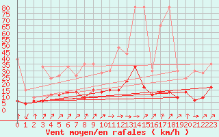Courbe de la force du vent pour Saint Gallen