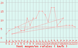 Courbe de la force du vent pour Tortosa