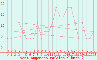 Courbe de la force du vent pour Alpinzentrum Rudolfshuette