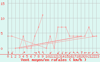 Courbe de la force du vent pour Katschberg