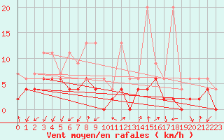 Courbe de la force du vent pour Robbia