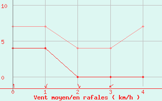 Courbe de la force du vent pour Kvamskogen-Jonshogdi 