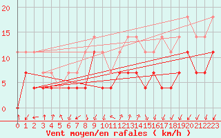 Courbe de la force du vent pour Odorheiu