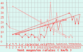 Courbe de la force du vent pour Hammerfest
