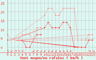 Courbe de la force du vent pour Genthin