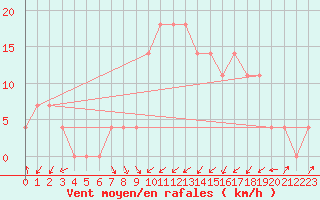 Courbe de la force du vent pour Obergurgl