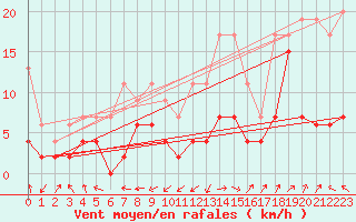 Courbe de la force du vent pour Wdenswil
