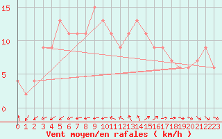 Courbe de la force du vent pour Isle Of Portland