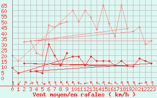 Courbe de la force du vent pour Flhli