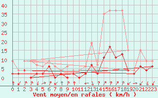 Courbe de la force du vent pour Boltigen