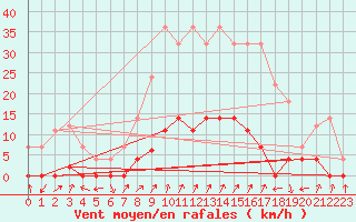 Courbe de la force du vent pour Santa Susana