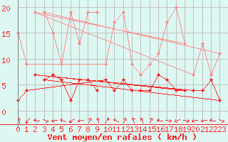 Courbe de la force du vent pour Engelberg