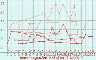 Courbe de la force du vent pour Sattel-Aegeri (Sw)