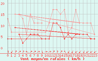 Courbe de la force du vent pour Blatten