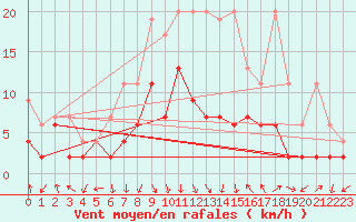 Courbe de la force du vent pour Mosen