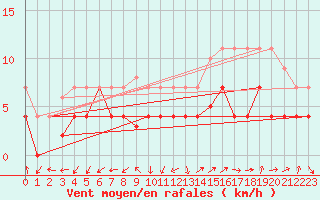 Courbe de la force du vent pour Tomelloso