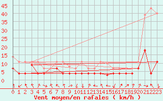 Courbe de la force du vent pour Baza Cruz Roja