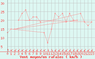 Courbe de la force du vent pour Capo Caccia