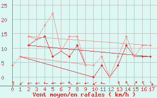 Courbe de la force du vent pour Sault Ste. Marie Airport