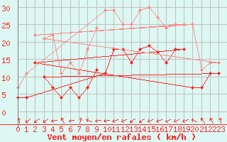 Courbe de la force du vent pour San Vicente de la Barquera