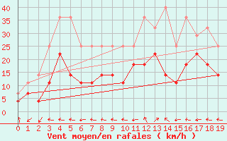 Courbe de la force du vent pour Fagernes