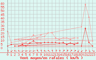 Courbe de la force du vent pour Neuchatel (Sw)