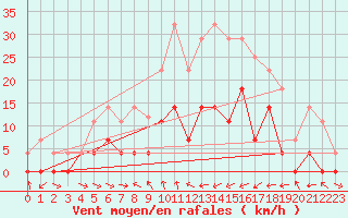 Courbe de la force du vent pour Reinosa