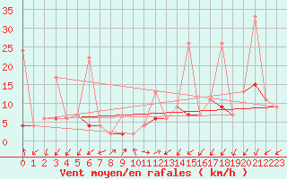 Courbe de la force du vent pour Alanya