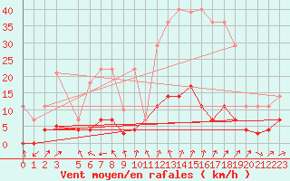 Courbe de la force du vent pour Madridejos