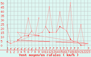 Courbe de la force du vent pour Bitlis