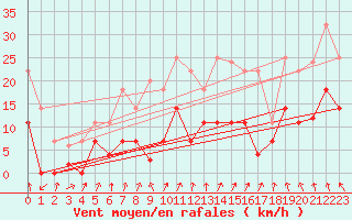 Courbe de la force du vent pour Pajares - Valgrande