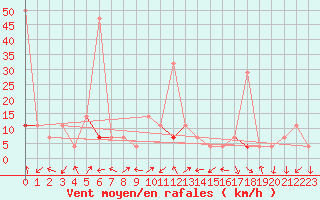 Courbe de la force du vent pour Liarvatn