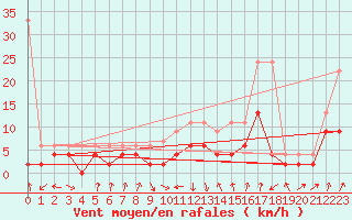 Courbe de la force du vent pour Fribourg / Posieux
