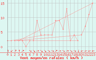 Courbe de la force du vent pour Keswick