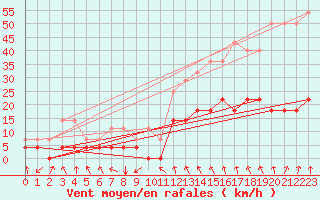 Courbe de la force du vent pour Tafjord