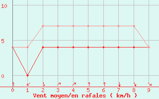 Courbe de la force du vent pour Tafjord