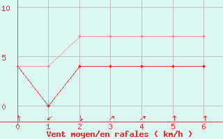 Courbe de la force du vent pour Tafjord