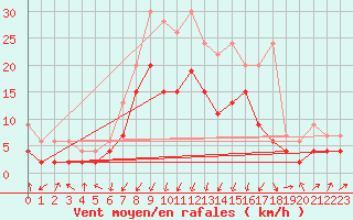 Courbe de la force du vent pour Mathod