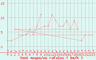 Courbe de la force du vent pour vila