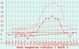 Courbe de la force du vent pour Calatayud