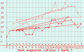 Courbe de la force du vent pour Hohenpeissenberg