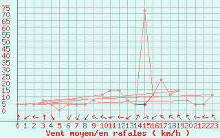 Courbe de la force du vent pour Banatski Karlovac