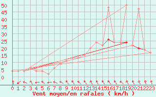 Courbe de la force du vent pour Larkhill