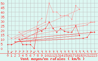 Courbe de la force du vent pour Pajares - Valgrande