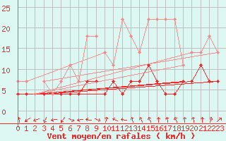 Courbe de la force du vent pour Weiden