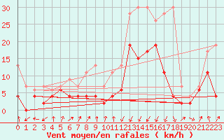 Courbe de la force du vent pour Chur-Ems