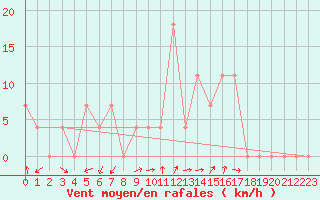 Courbe de la force du vent pour Orebro